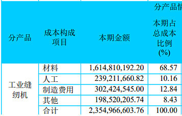 用"夕阳"产业的思考逻辑来看缝纫机龙头中报